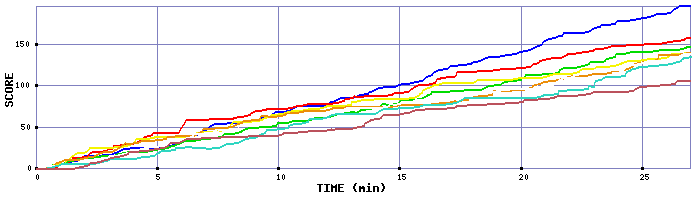 Score Graph