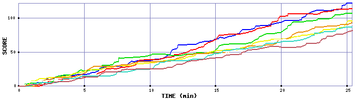 Score Graph
