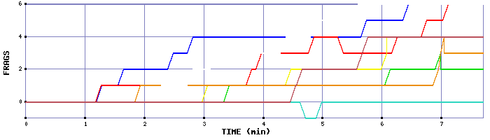 Frag Graph
