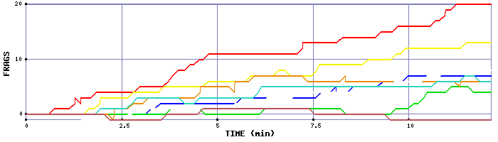 Frag Graph