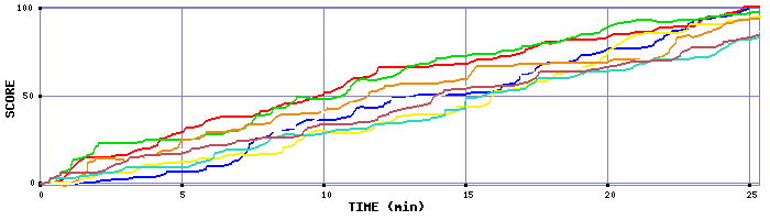 Score Graph