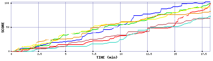 Score Graph