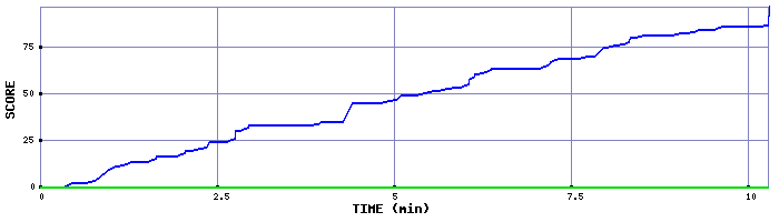 Score Graph