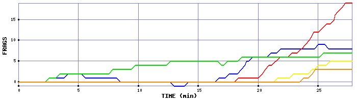 Frag Graph