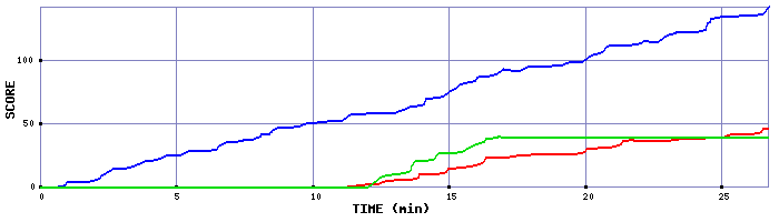 Score Graph