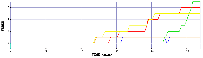 Frag Graph