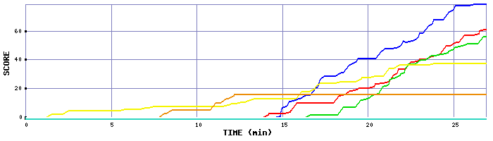 Score Graph