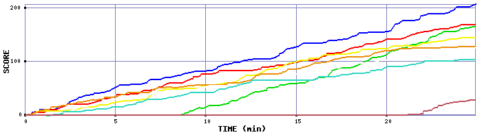 Score Graph