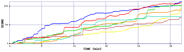 Score Graph