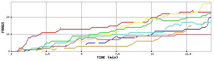 Frag Graph