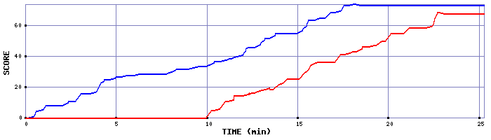 Score Graph