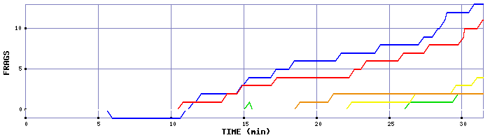 Frag Graph