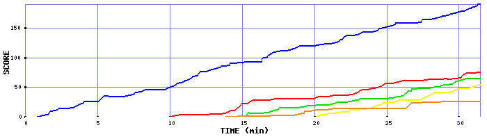 Score Graph