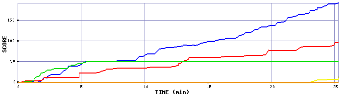 Score Graph