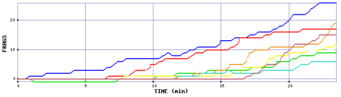 Frag Graph