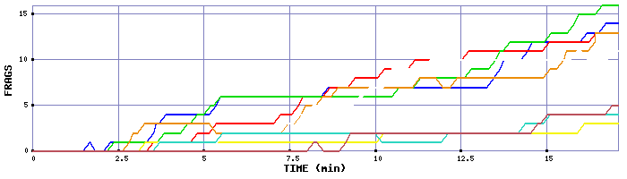 Frag Graph