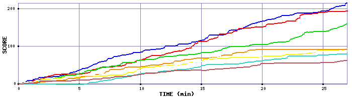 Score Graph