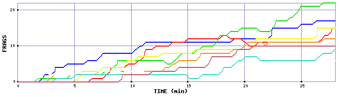 Frag Graph