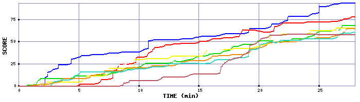 Score Graph