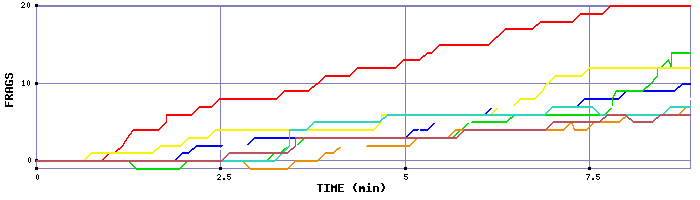 Frag Graph