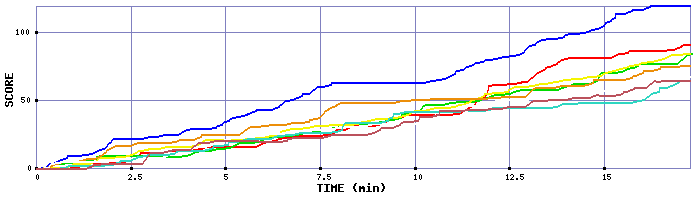 Score Graph