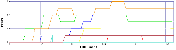 Frag Graph