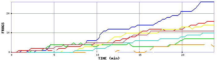 Frag Graph