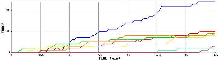 Frag Graph