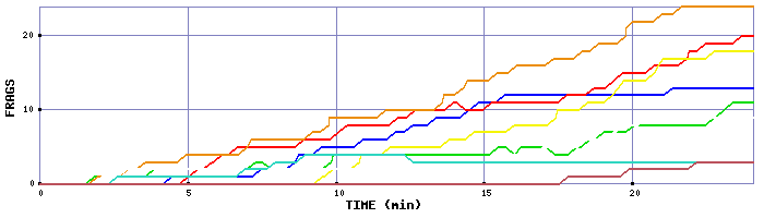 Frag Graph