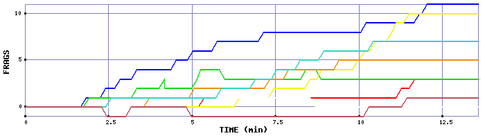 Frag Graph