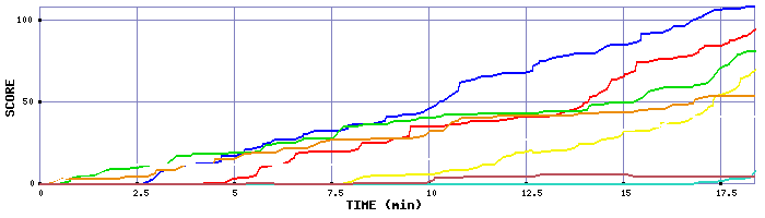 Score Graph