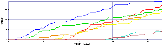 Score Graph