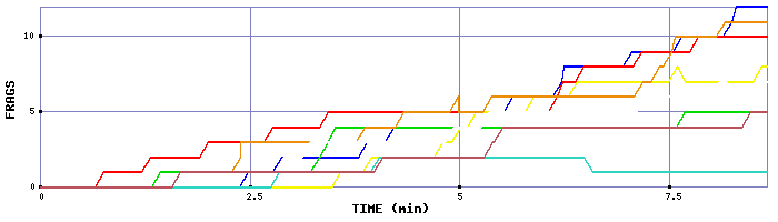 Frag Graph