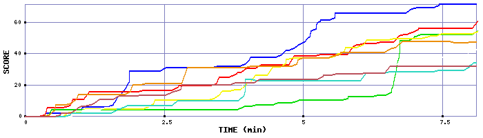 Score Graph