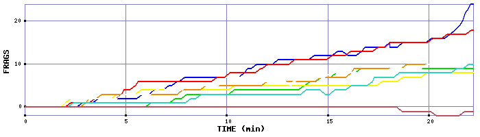 Frag Graph