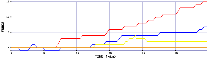 Frag Graph