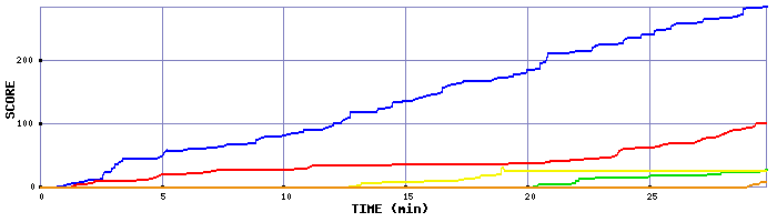 Score Graph