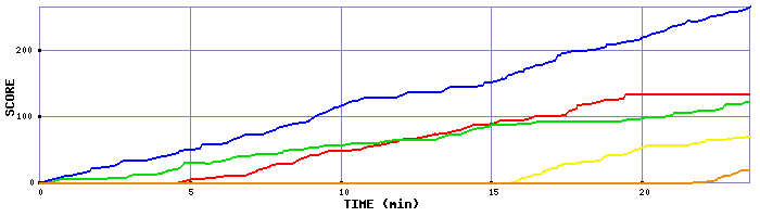 Score Graph