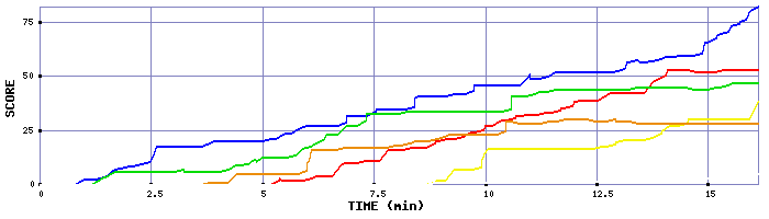 Score Graph