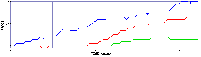 Frag Graph
