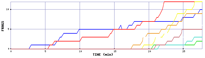 Frag Graph