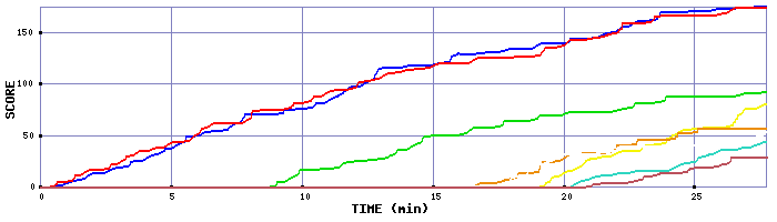 Score Graph