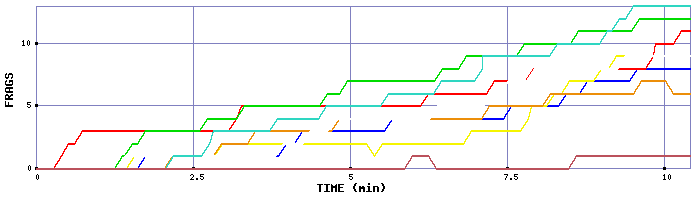 Frag Graph