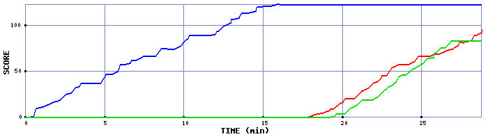 Score Graph