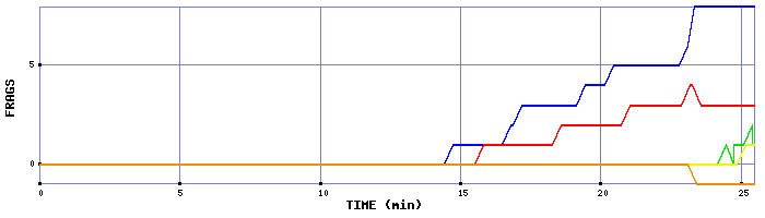 Frag Graph