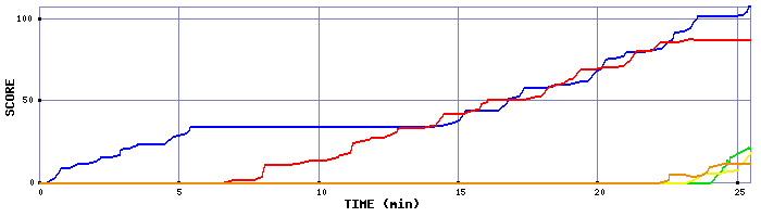 Score Graph