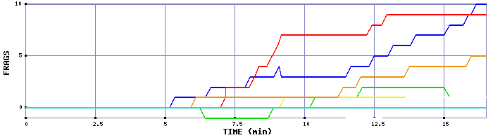 Frag Graph