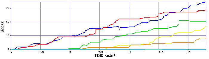 Score Graph