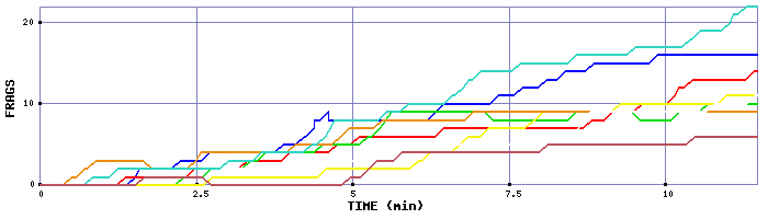 Frag Graph