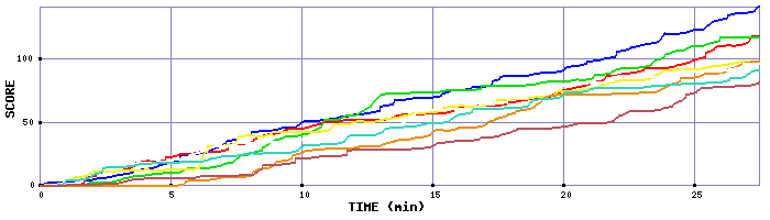 Score Graph